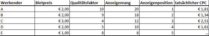 Berechnung Anzeigenposition und tatsächlicher Klickpreis