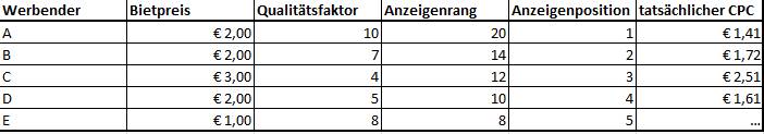 Berechnung des Anzeigenranges