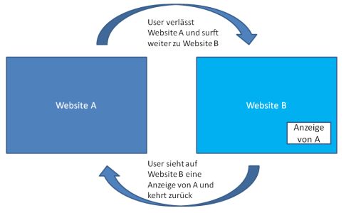 AdWords GDN: Ablauf Remarketing