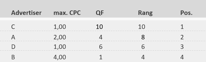 Searchkampagnen optimieren: vereinfachende Berechnung des Anzeigenrangs